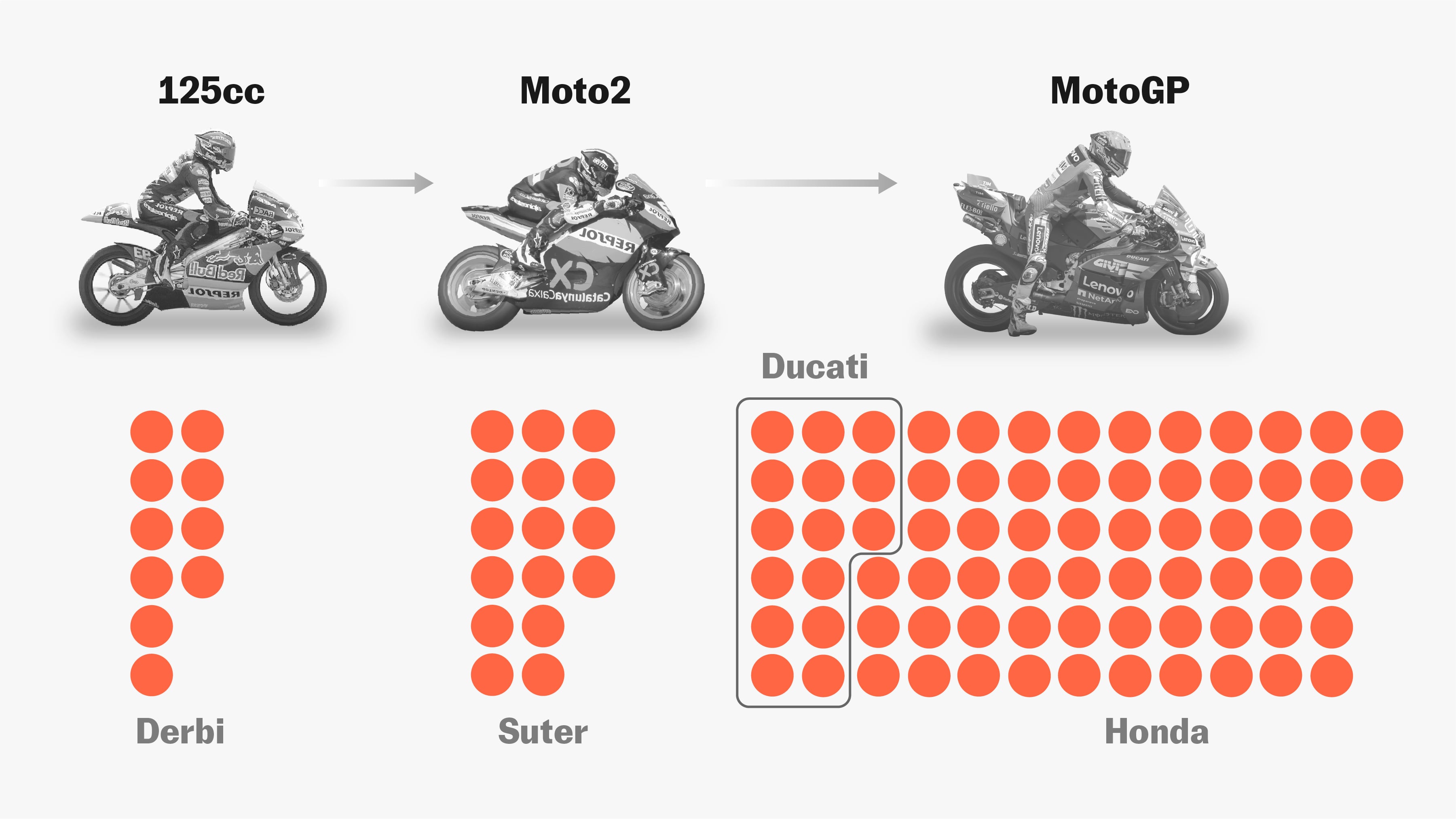 Datos de la histórica escalada hasta las 100 victorias de Marc Márquez